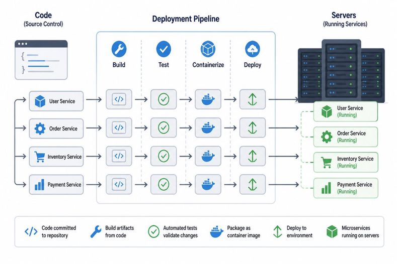 Go Micro deployment