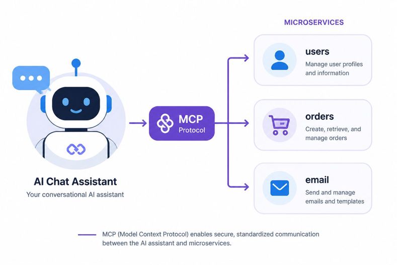 AI agent calling microservices via MCP