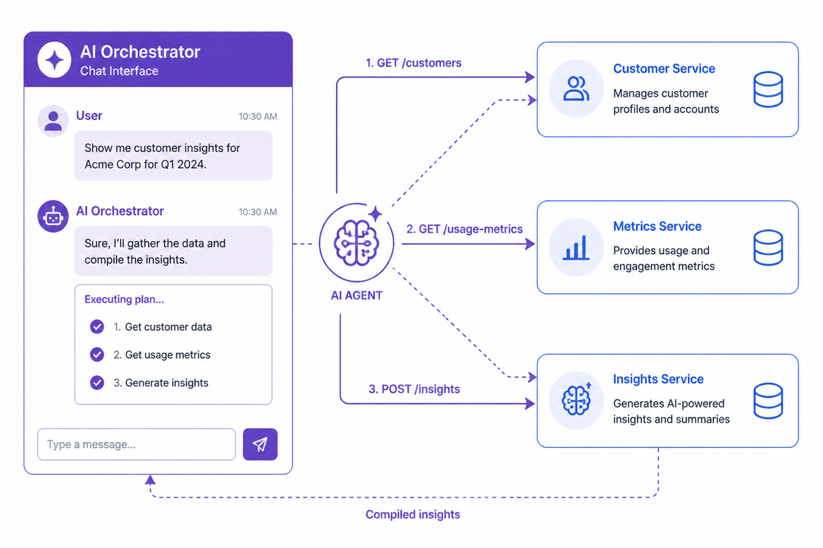 Service orchestration concept